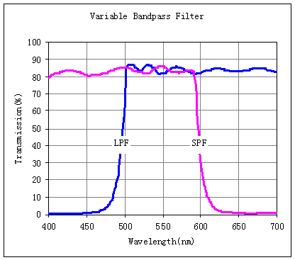 Variable Bandpass Filters